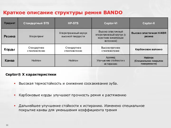 Карбоновые корды улучшают прочность ремня к растяжению Высокая термостойкость и