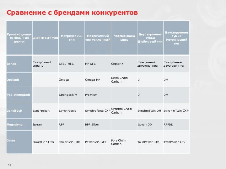 Сравнение с брендами конкурентов