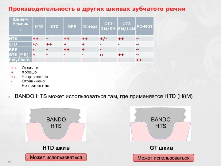 Производительность в других шкивах зубчатого ремня ++ Отлично + Хорошо