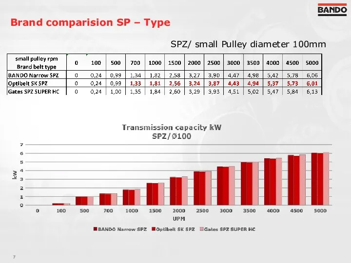 Brand comparision SP – Type SPZ/ small Pulley diameter 100mm