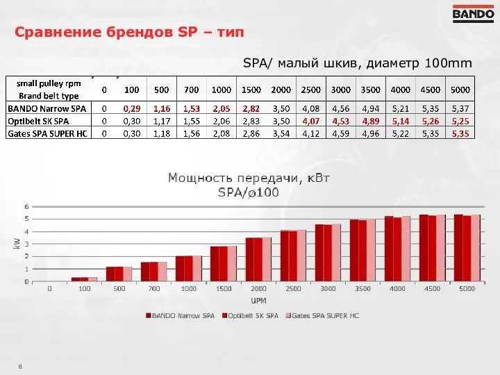 Сравнение брендов SP – тип SPA/ малый шкив, диаметр 100mm