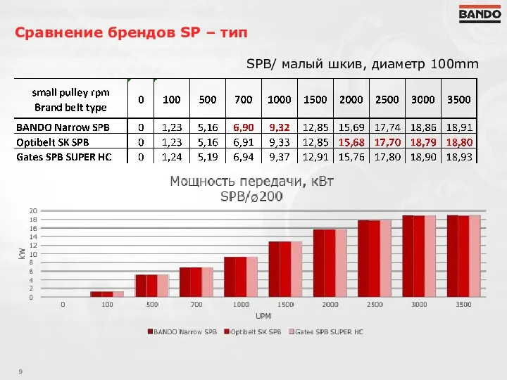 Сравнение брендов SP – тип SPB/ малый шкив, диаметр 100mm