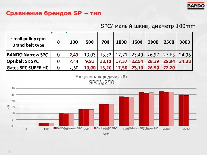 Сравнение брендов SP – тип SPC/ малый шкив, диаметр 100mm