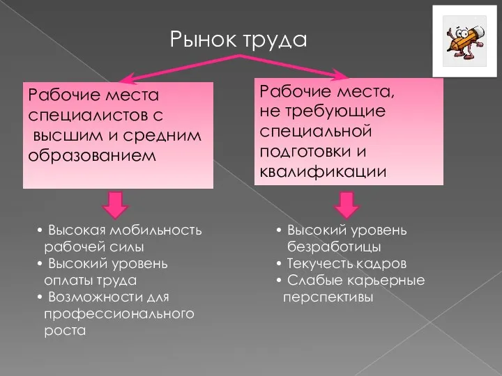 Рынок труда Рабочие места специалистов с высшим и средним образованием