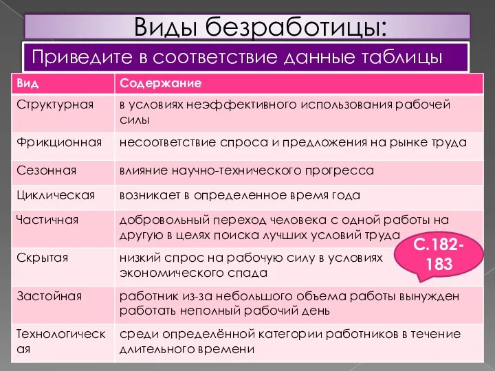 Виды безработицы: Приведите в соответствие данные таблицы С.182-183