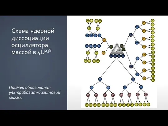 Схема ядерной диссоциации осциллятора массой в 4U238 Пример образования ультрабазит-базитовой магмы