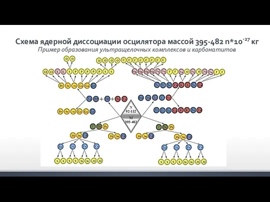 Схема ядерной диссоциации осцилятора массой 395-482 n*10-27 кг Пример образования ультращелочных комплексов и карбонатитов