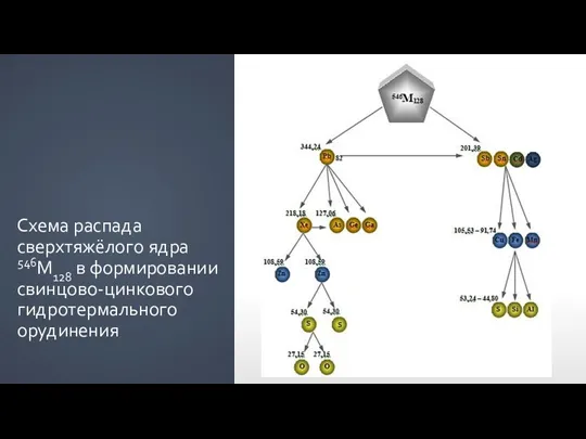 Схема распада сверхтяжёлого ядра 546M128 в формировании свинцово-цинкового гидротермального орудинения