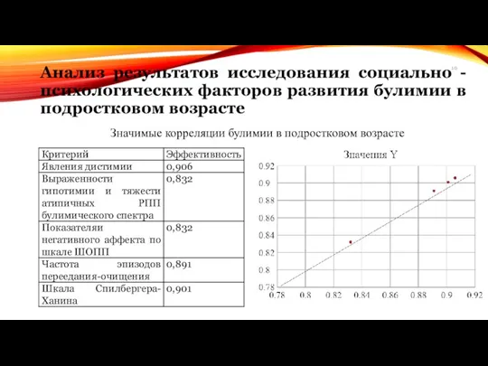 Анализ результатов исследования социально - психологических факторов развития булимии в подростковом возрасте Значимые