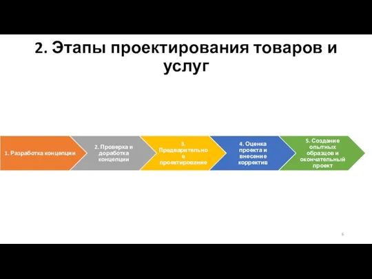 2. Этапы проектирования товаров и услуг