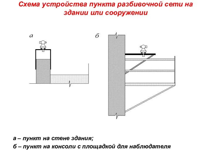 Схема устройства пункта разбивочной сети на здании или сооружении а