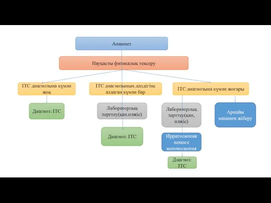 Анамнез Науқасты физикалық тексеру ІТС диагнозына күмән жоқ ІТС диагнозының