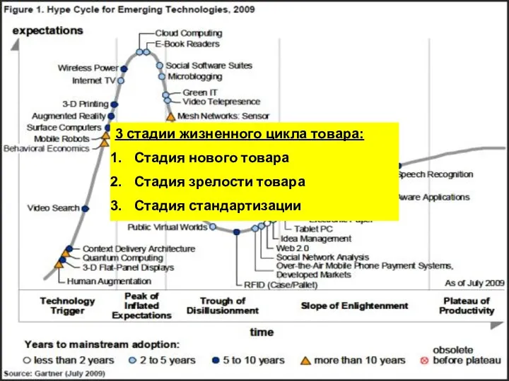 3 стадии жизненного цикла товара: Стадия нового товара Стадия зрелости товара Стадия стандартизации