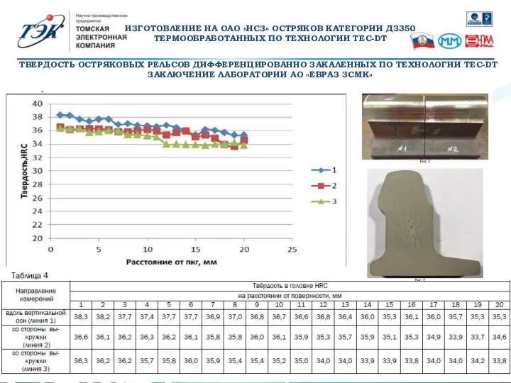 ТВЕРДОСТЬ ОСТРЯКОВЫХ РЕЛЬСОВ ДИФФЕРЕНЦИРОВАННО ЗАКАЛЕННЫХ ПО ТЕХНОЛОГИИ TEC-DT ЗАКЛЮЧЕНИЕ ЛАБОРАТОРИИ