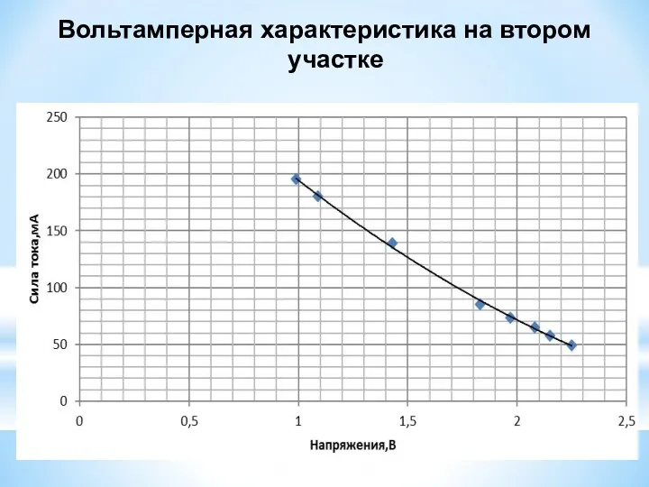 Вольтамперная характеристика на втором участке