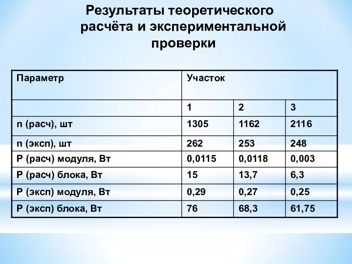 Результаты теоретического расчёта и экспериментальной проверки