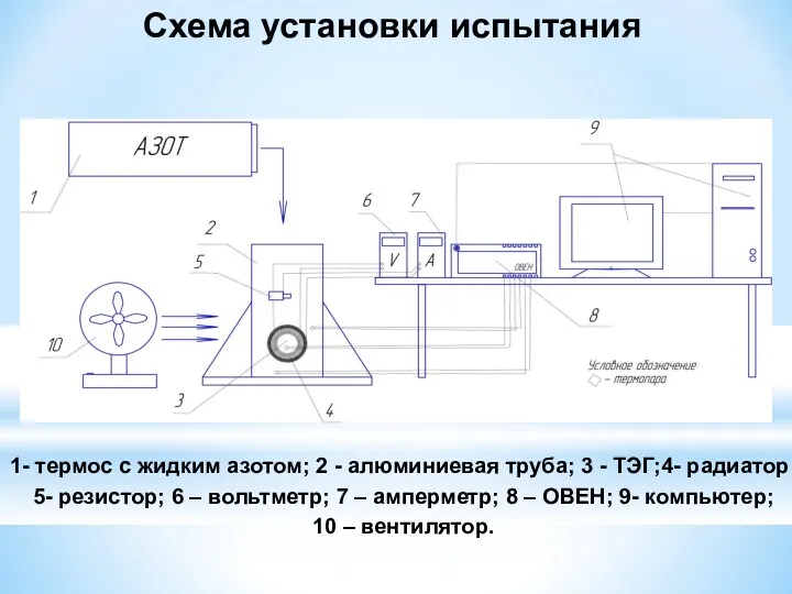 Схема установки испытания 1- термос с жидким азотом; 2 -