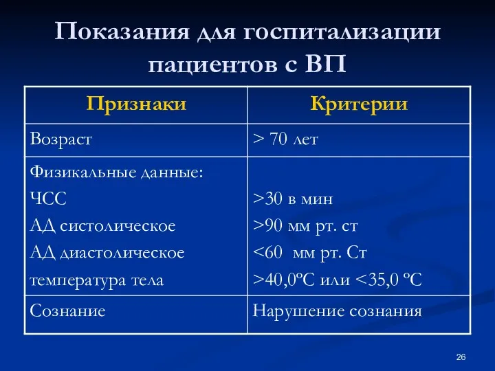 Показания для госпитализации пациентов с ВП