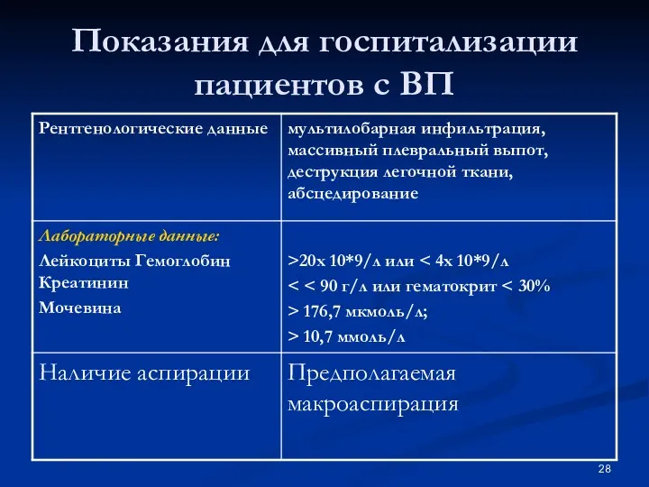 Показания для госпитализации пациентов с ВП