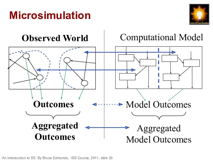 Microsimulation Observed World Computational Model Outcomes Model Outcomes Aggregated Outcomes Aggregated Model Outcomes