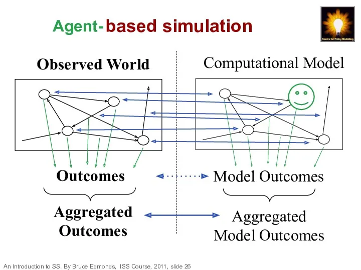 Individual-based simulation Observed World Computational Model Outcomes Model Outcomes Aggregated Outcomes Aggregated Model