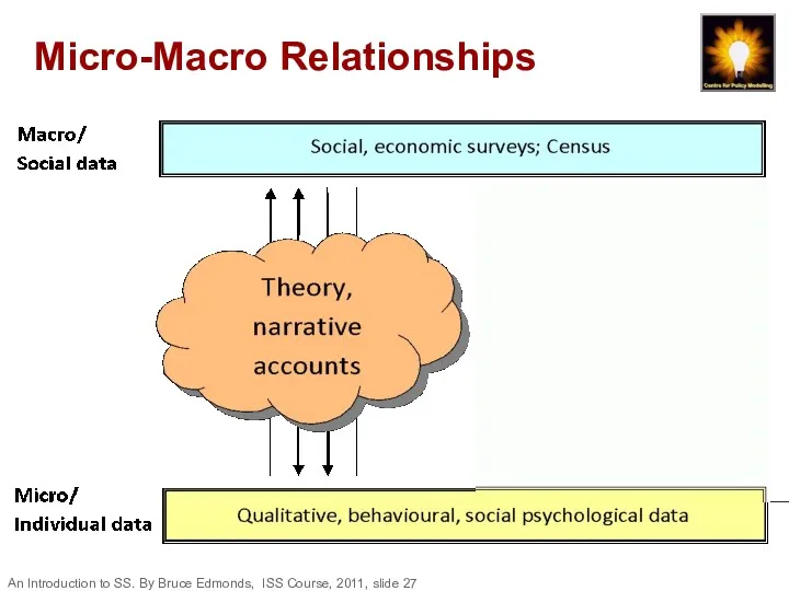 Micro-Macro Relationships An Introduction to SS. By Bruce Edmonds, ISS Course, 2011, slide