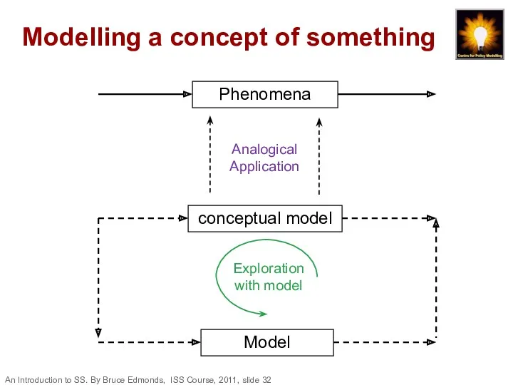 Modelling a concept of something An Introduction to SS. By Bruce Edmonds, ISS Course, 2011, slide