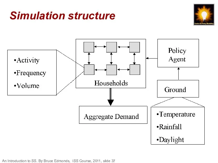Simulation structure An Introduction to SS. By Bruce Edmonds, ISS Course, 2011, slide