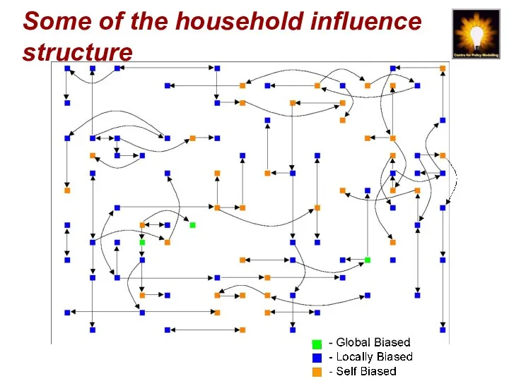 Some of the household influence structure