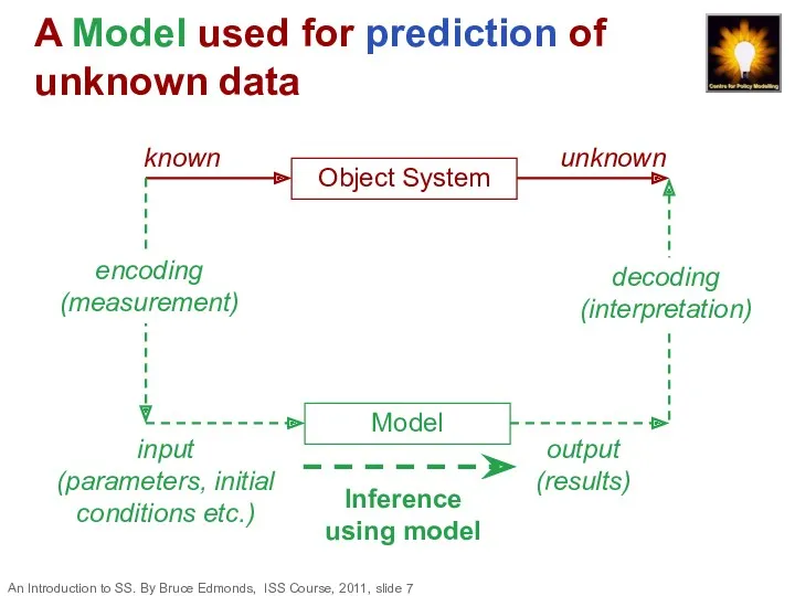 A Model used for prediction of unknown data Model An Introduction to SS.