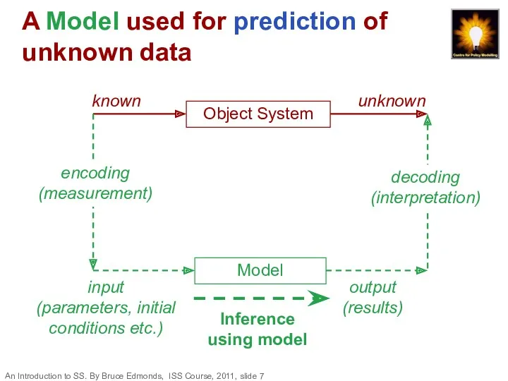 A Model used for prediction of unknown data Model An