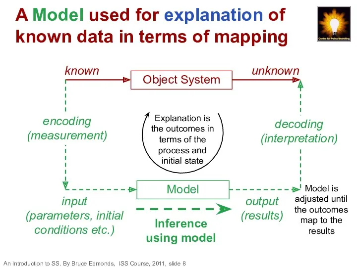 A Model used for explanation of known data in terms