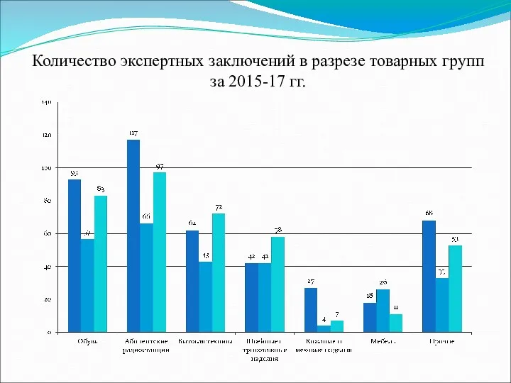 Количество экспертных заключений в разрезе товарных групп за 2015-17 гг.