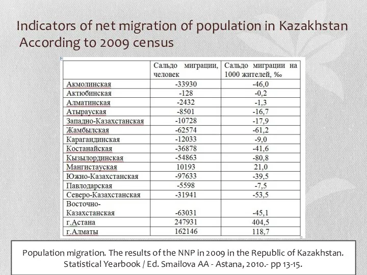 Indicators of net migration of population in Kazakhstan According to