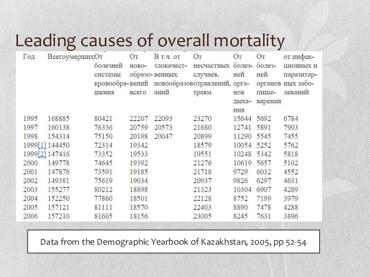 Leading causes of overall mortality Data from the Demographic Yearbook of Kazakhstan, 2005, pp 52-54