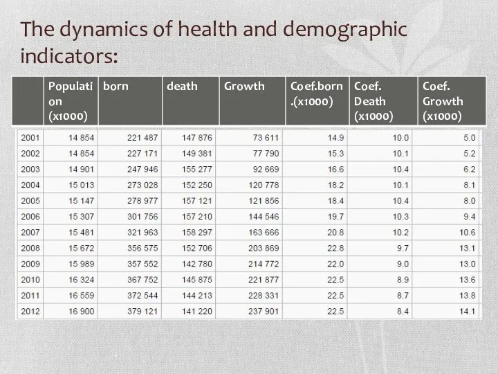 The dynamics of health and demographic indicators: