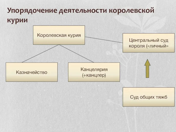 Упорядочение деятельности королевской курии Королевская курия Суд общих тяжб Центральный суд короля («личный» Канцелярия (+канцлер) Казначейство