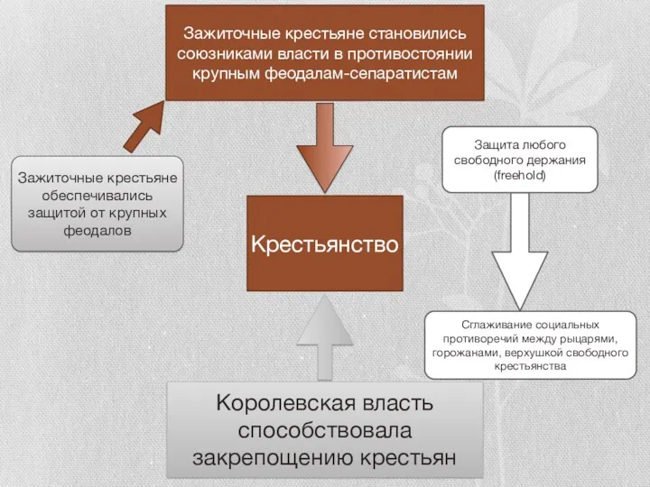 Крестьянство Королевская власть способствовала закрепощению крестьян Зажиточные крестьяне становились союзниками