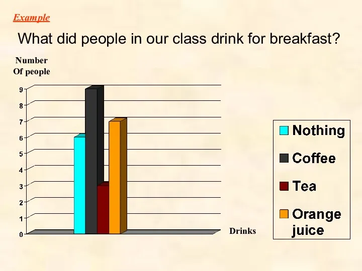 What did people in our class drink for breakfast? Number Of people Drinks Example
