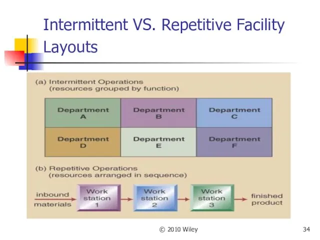 © 2010 Wiley Intermittent VS. Repetitive Facility Layouts