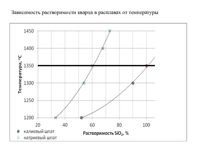 Зависимость растворимости кварца в расплавах от температуры