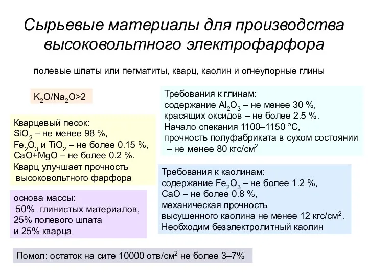 Сырьевые материалы для производства высоковольтного электрофарфора полевые шпаты или пегматиты,