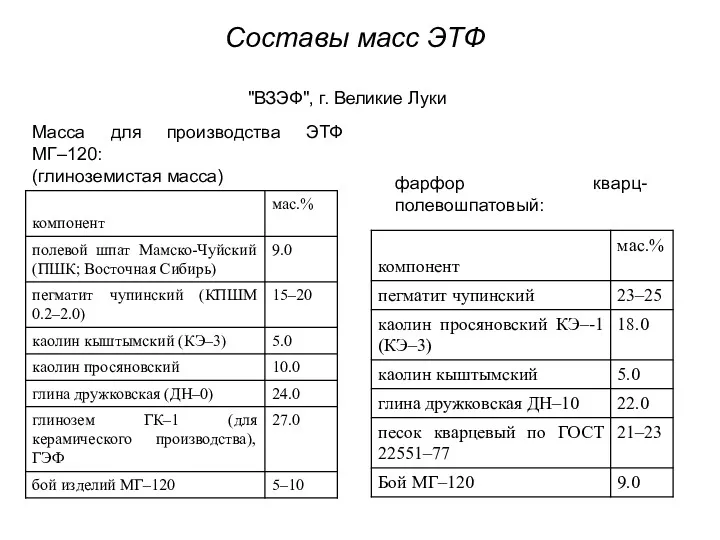 Составы масс ЭТФ Масса для производства ЭТФ МГ–120: (глиноземистая масса) фарфор кварц-полевошпатовый: "ВЗЭФ", г. Великие Луки