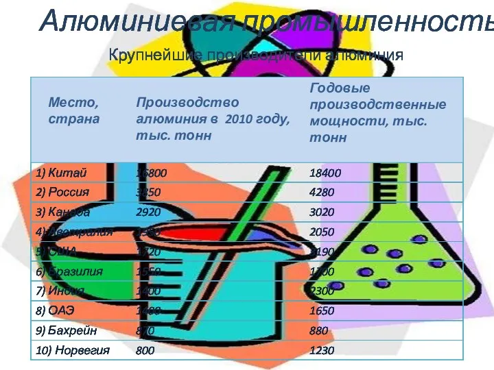 Алюминиевая промышленность Крупнейшие производители алюминия