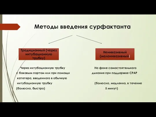 Методы введения сурфактанта Через интубационную трубку На фоне самостоятельного с