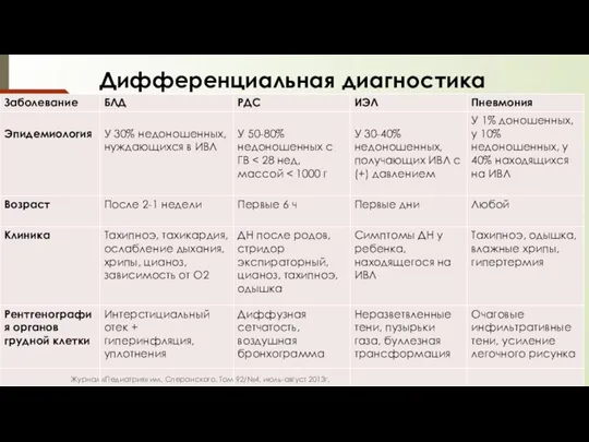 Дифференциальная диагностика Журнал «Педиатрия» им. Сперанского. Том 92/№4. июль-август 2013г.