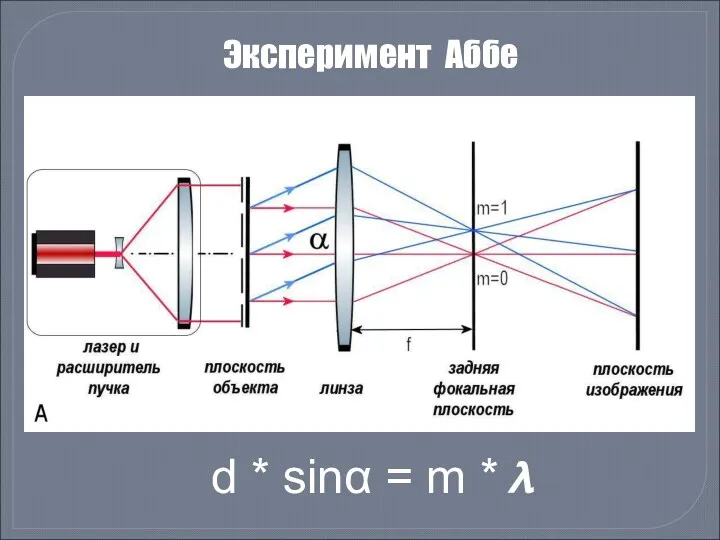 Эксперимент Аббе d * sinα = m * ?