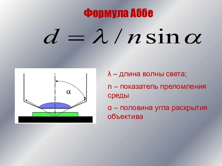 Формула Аббе λ – длина волны света; n – показатель преломления среды α