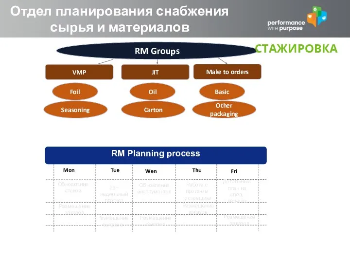 RM Planning process Размещение заказов Размещение заказов Размещение заказов Размещение