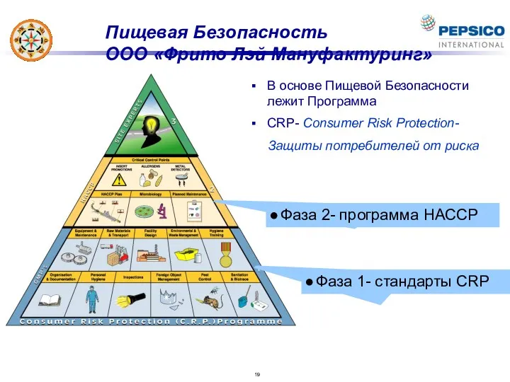 Пищевая Безопасность ООО «Фрито Лэй Мануфактуринг» В основе Пищевой Безопасности